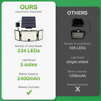 Lămpi solare supradimensionate cu 234 LED pentru utilizare în exterior cu 3 panouri luminoase, 270 de lumină solară super luminoasă de exterior cu detector de mișcare, 3 moduri,